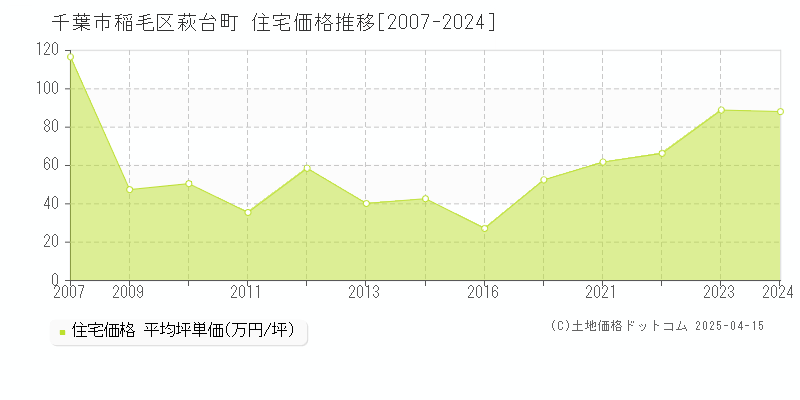 千葉市稲毛区萩台町の住宅取引事例推移グラフ 