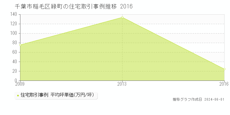 千葉市稲毛区緑町の住宅取引事例推移グラフ 