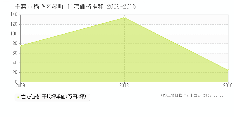 緑町(千葉市稲毛区)の住宅価格推移グラフ(坪単価)[2009-2016年]