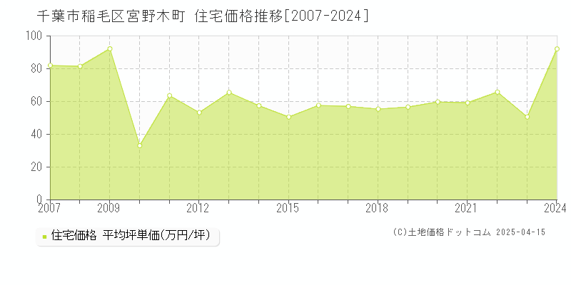 千葉市稲毛区宮野木町の住宅取引価格推移グラフ 