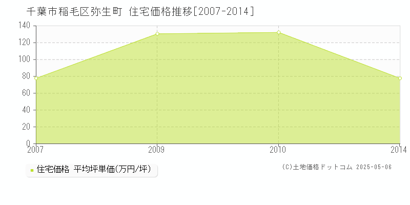 千葉市稲毛区弥生町の住宅取引事例推移グラフ 