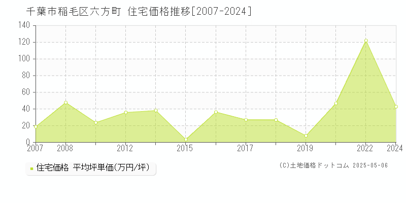 六方町(千葉市稲毛区)の住宅価格推移グラフ(坪単価)[2007-2024年]