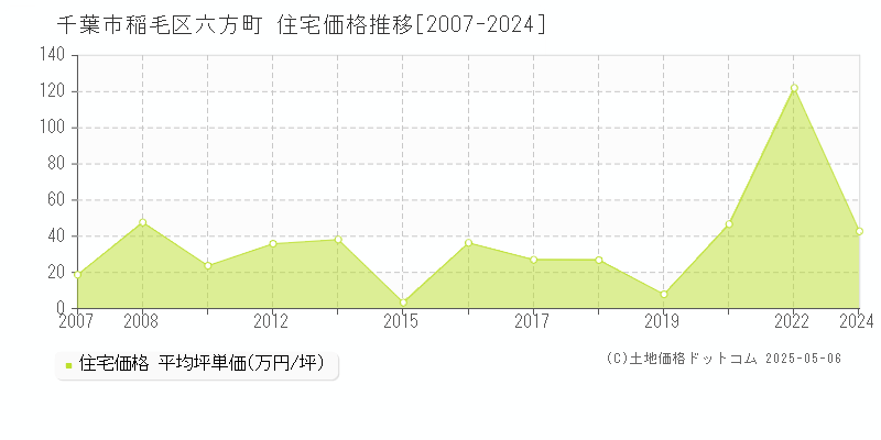 千葉市稲毛区六方町の住宅価格推移グラフ 