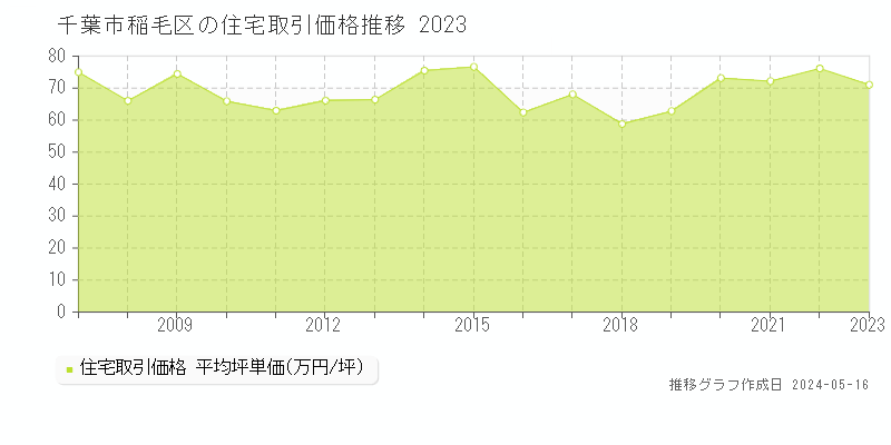 千葉市稲毛区全域の住宅取引事例推移グラフ 