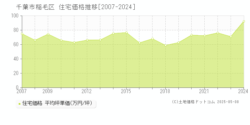 千葉市稲毛区(千葉県)の住宅価格推移グラフ(坪単価)[2007-2024年]
