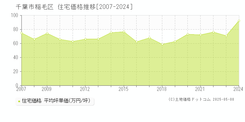 千葉市稲毛区全域の住宅価格推移グラフ 