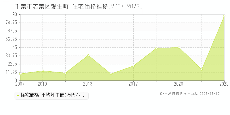 愛生町(千葉市若葉区)の住宅価格推移グラフ(坪単価)[2007-2023年]