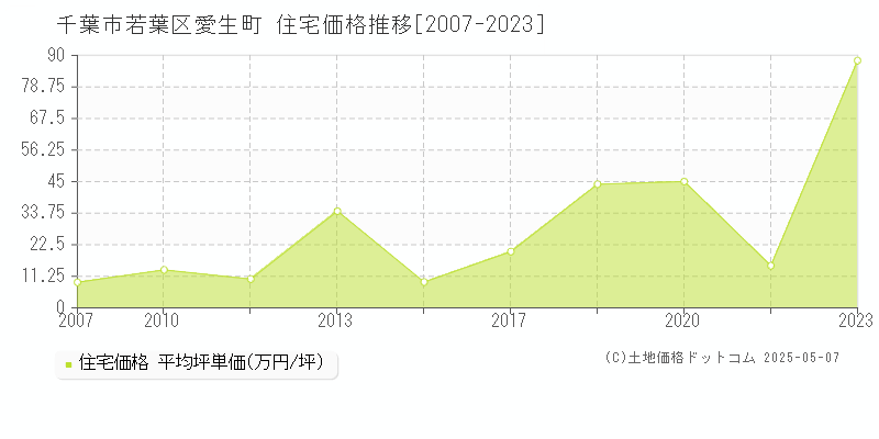 千葉市若葉区愛生町の住宅取引価格推移グラフ 