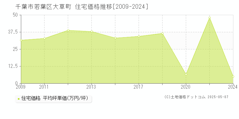 大草町(千葉市若葉区)の住宅価格推移グラフ(坪単価)[2009-2024年]