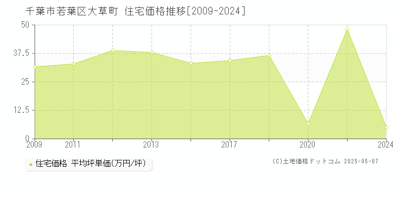 千葉市若葉区大草町の住宅価格推移グラフ 