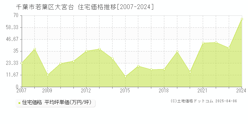 千葉市若葉区大宮台の住宅取引事例推移グラフ 