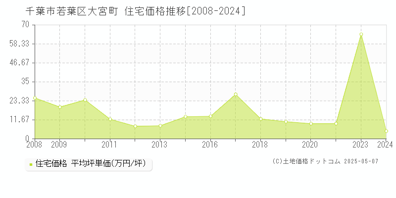 大宮町(千葉市若葉区)の住宅価格推移グラフ(坪単価)[2008-2024年]
