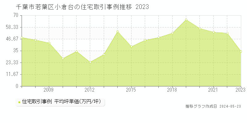 千葉市若葉区小倉台の住宅価格推移グラフ 