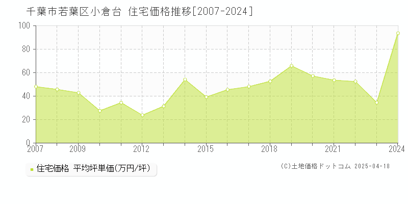 千葉市若葉区小倉台の住宅価格推移グラフ 