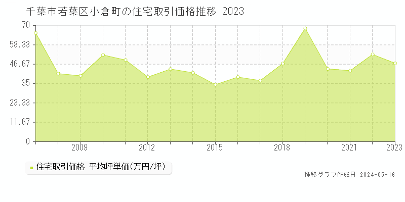 千葉市若葉区小倉町の住宅価格推移グラフ 
