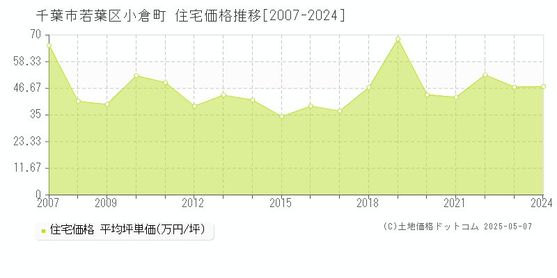小倉町(千葉市若葉区)の住宅価格推移グラフ(坪単価)[2007-2024年]