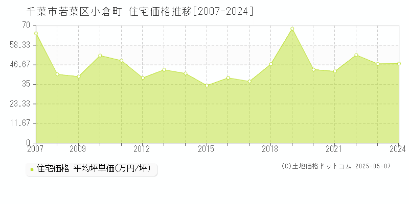 千葉市若葉区小倉町の住宅価格推移グラフ 