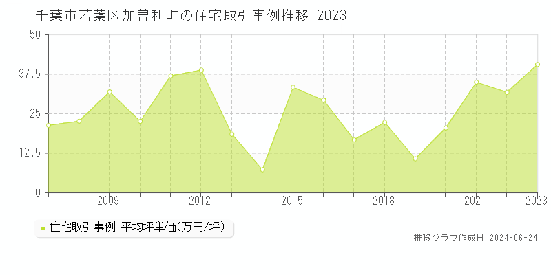 千葉市若葉区加曽利町の住宅取引事例推移グラフ 