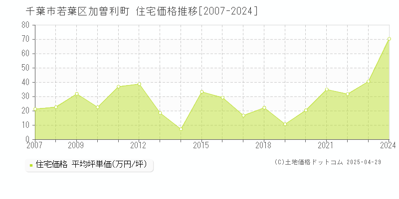 千葉市若葉区加曽利町の住宅取引事例推移グラフ 