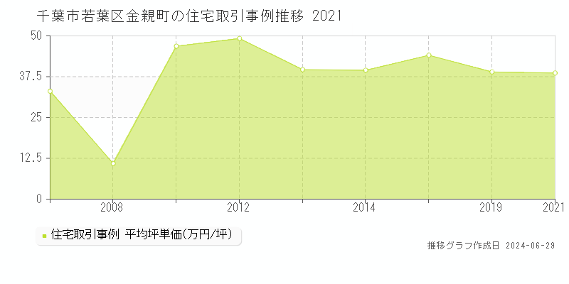 千葉市若葉区金親町の住宅取引事例推移グラフ 