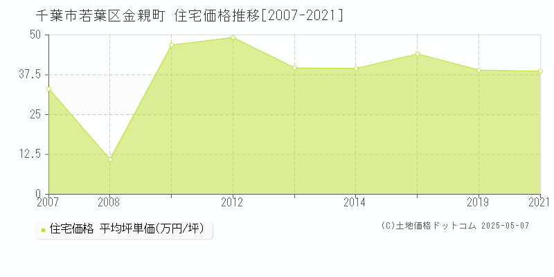 金親町(千葉市若葉区)の住宅価格推移グラフ(坪単価)[2007-2021年]
