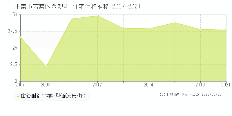 千葉市若葉区金親町の住宅取引事例推移グラフ 