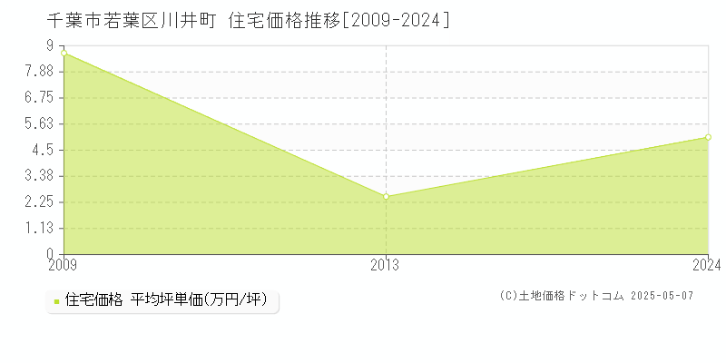 川井町(千葉市若葉区)の住宅価格推移グラフ(坪単価)[2009-2024年]