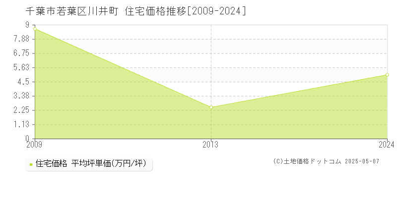 千葉市若葉区川井町の住宅価格推移グラフ 