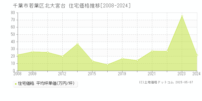 北大宮台(千葉市若葉区)の住宅価格推移グラフ(坪単価)[2008-2024年]