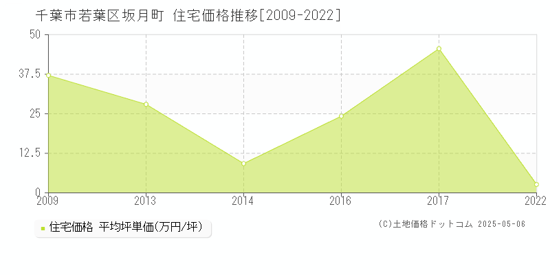 坂月町(千葉市若葉区)の住宅価格推移グラフ(坪単価)[2009-2022年]