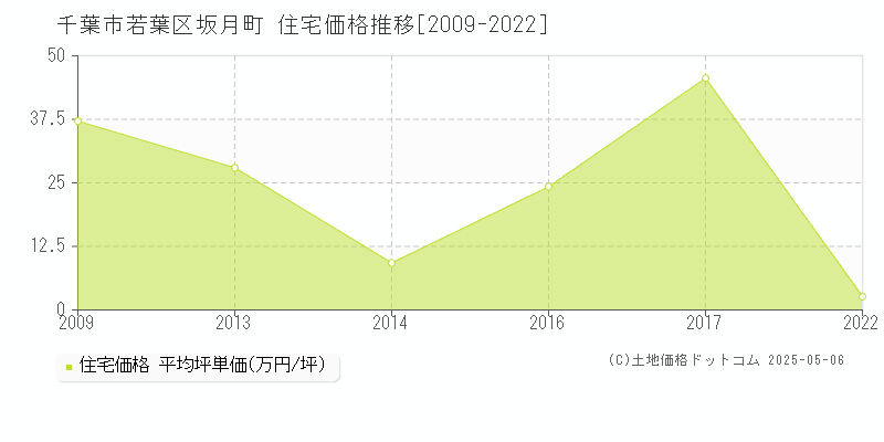 千葉市若葉区坂月町の住宅価格推移グラフ 