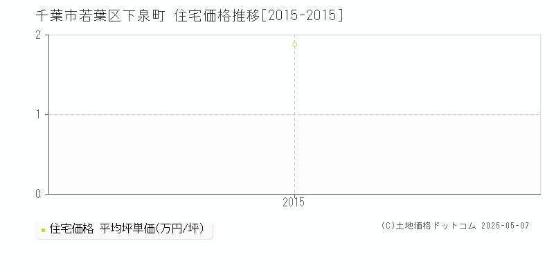 千葉市若葉区下泉町の住宅取引価格推移グラフ 