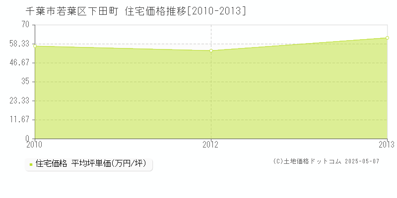 下田町(千葉市若葉区)の住宅価格推移グラフ(坪単価)[2010-2013年]