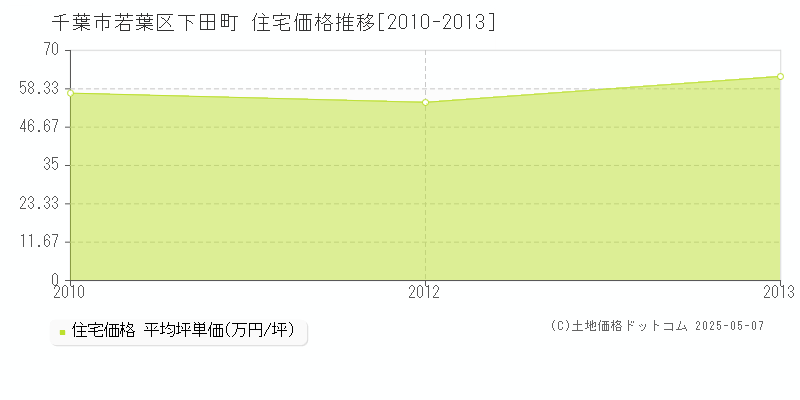 千葉市若葉区下田町の住宅価格推移グラフ 