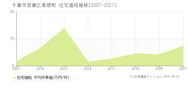 高根町(千葉市若葉区)の住宅価格推移グラフ(坪単価)[2007-2021年]