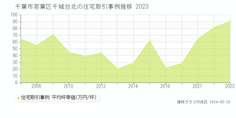 千葉市若葉区千城台北の住宅価格推移グラフ 