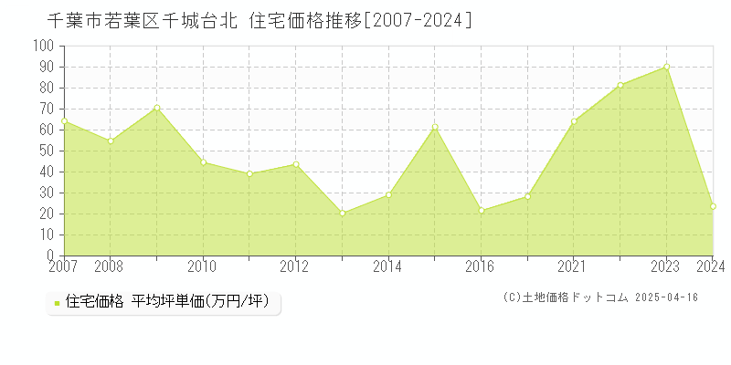 千葉市若葉区千城台北の住宅価格推移グラフ 