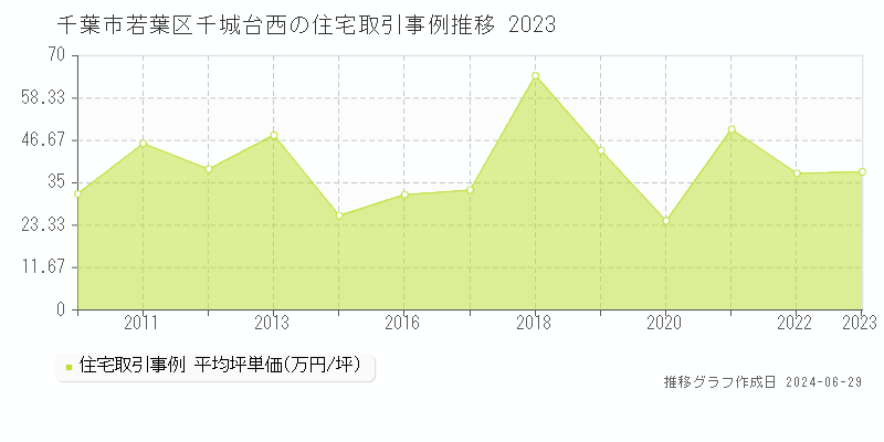 千葉市若葉区千城台西の住宅取引事例推移グラフ 