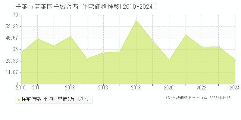 千葉市若葉区千城台西の住宅取引事例推移グラフ 