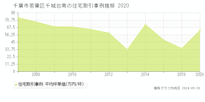 千葉市若葉区千城台南の住宅価格推移グラフ 