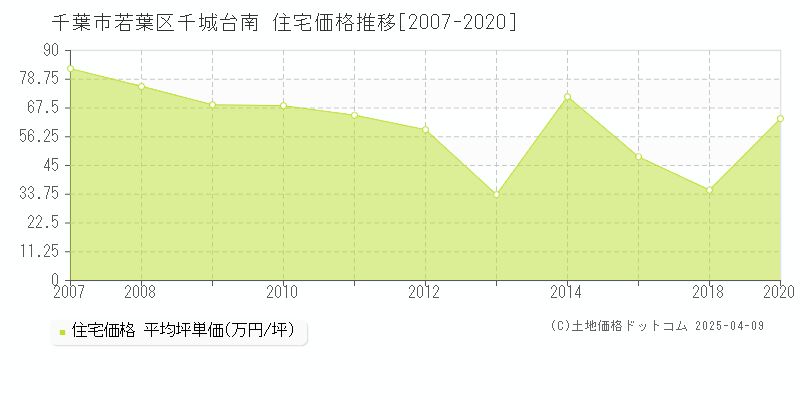 千葉市若葉区千城台南の住宅価格推移グラフ 