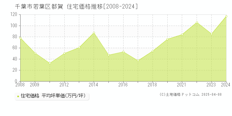 千葉市若葉区都賀の住宅価格推移グラフ 