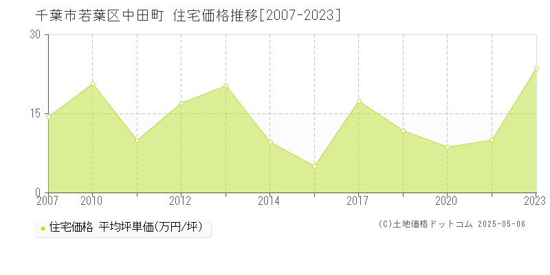中田町(千葉市若葉区)の住宅価格推移グラフ(坪単価)[2007-2023年]