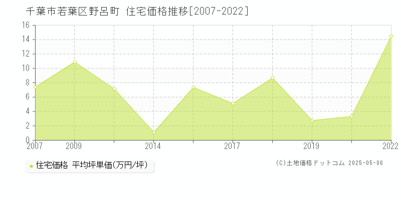 野呂町(千葉市若葉区)の住宅価格推移グラフ(坪単価)[2007-2022年]