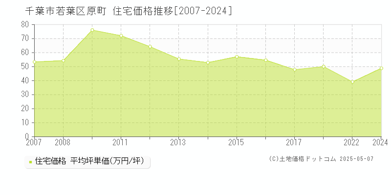 原町(千葉市若葉区)の住宅価格推移グラフ(坪単価)[2007-2024年]