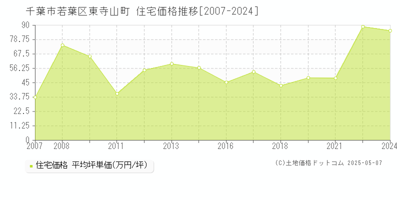 東寺山町(千葉市若葉区)の住宅価格推移グラフ(坪単価)[2007-2024年]