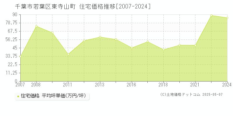 千葉市若葉区東寺山町の住宅価格推移グラフ 