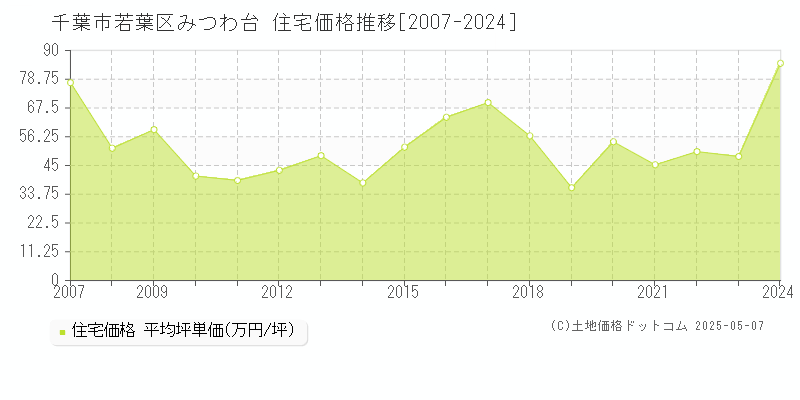 みつわ台(千葉市若葉区)の住宅価格推移グラフ(坪単価)[2007-2024年]