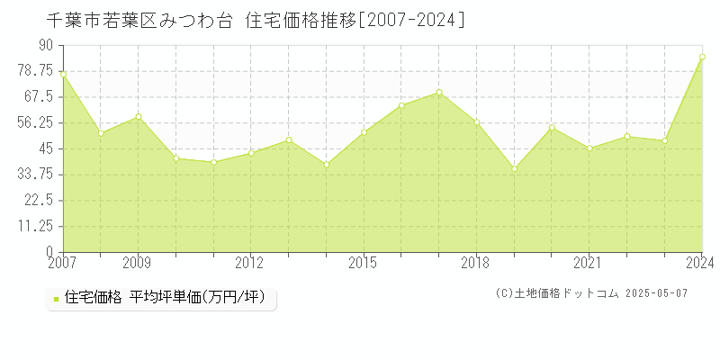 千葉市若葉区みつわ台の住宅価格推移グラフ 