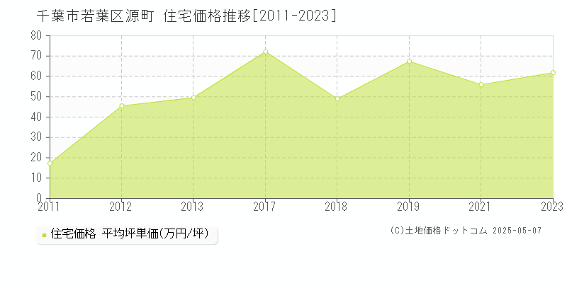 源町(千葉市若葉区)の住宅価格推移グラフ(坪単価)[2011-2023年]